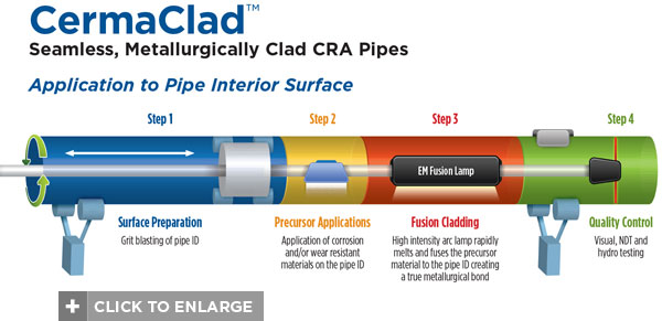 CermaClad Pipe Cladding Process